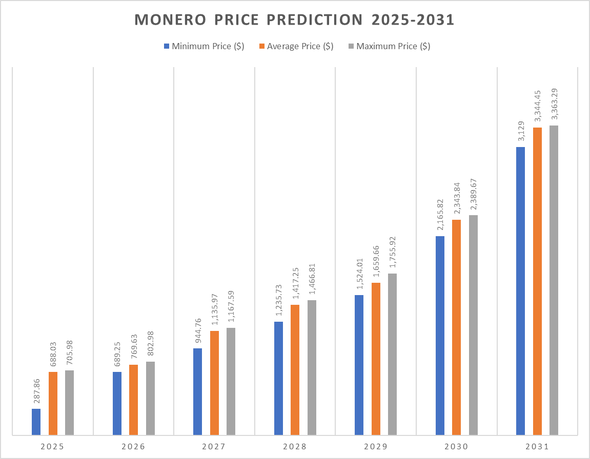 XMR Price Prediction