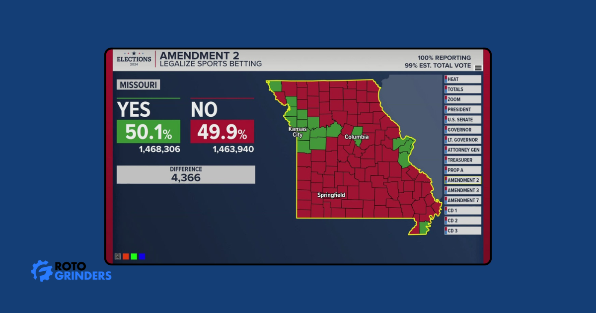 Missouri passed Amendment 2 on November 2024 with a difference of 4,366 votes.