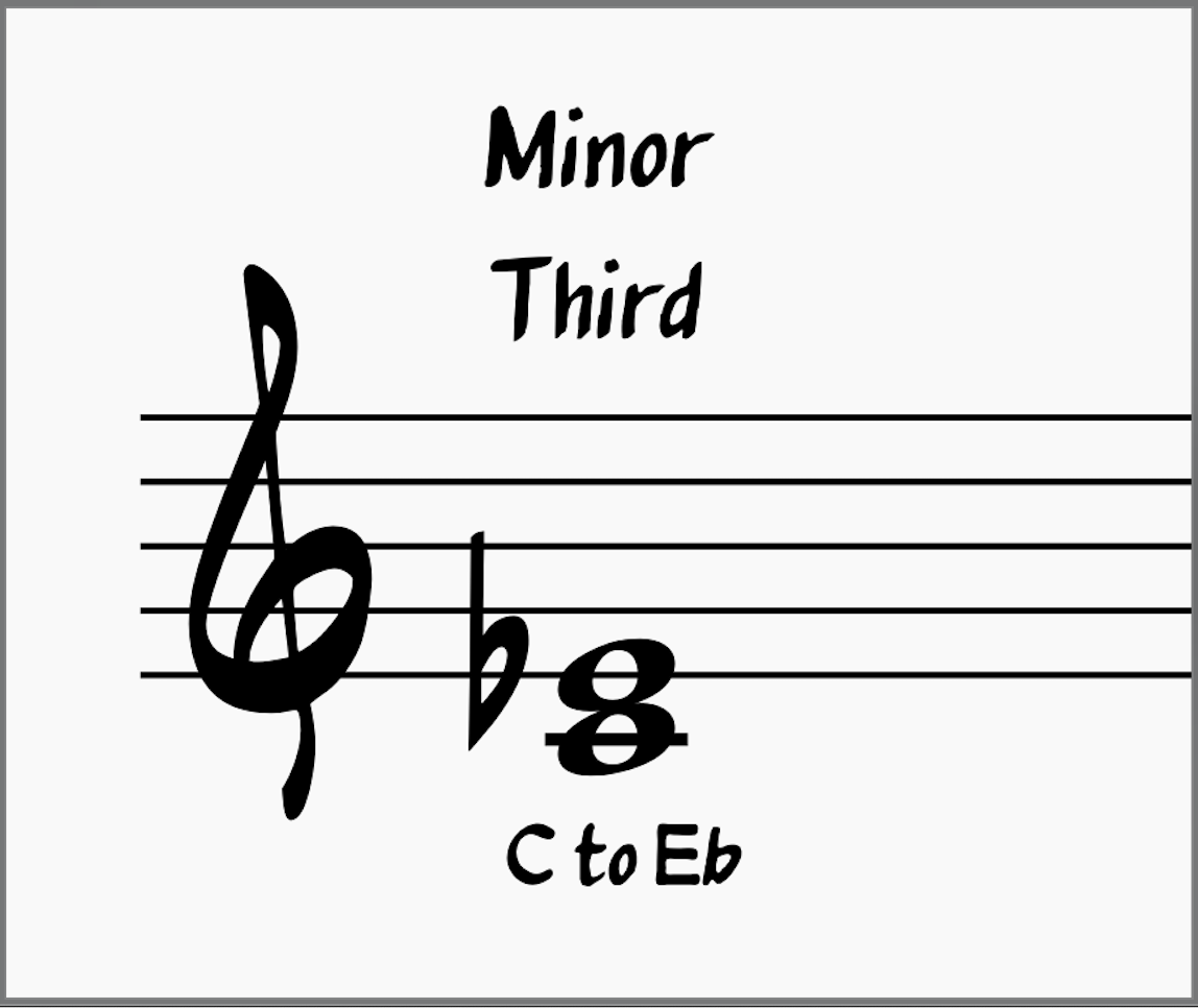 Minor Third Interval: (two notes: C to Eb)