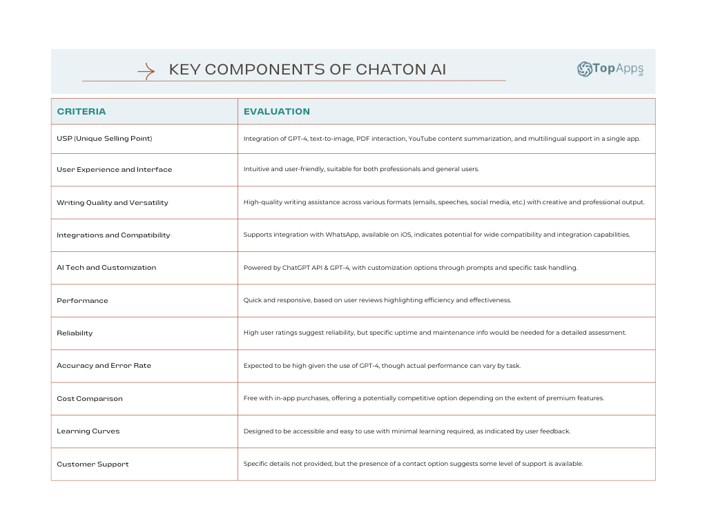 Key components of ChatOn AI