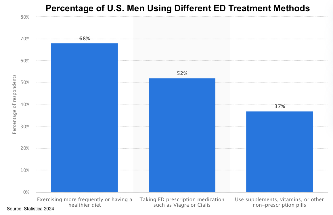 Graph showing most popular methods to deal with ED among US men.