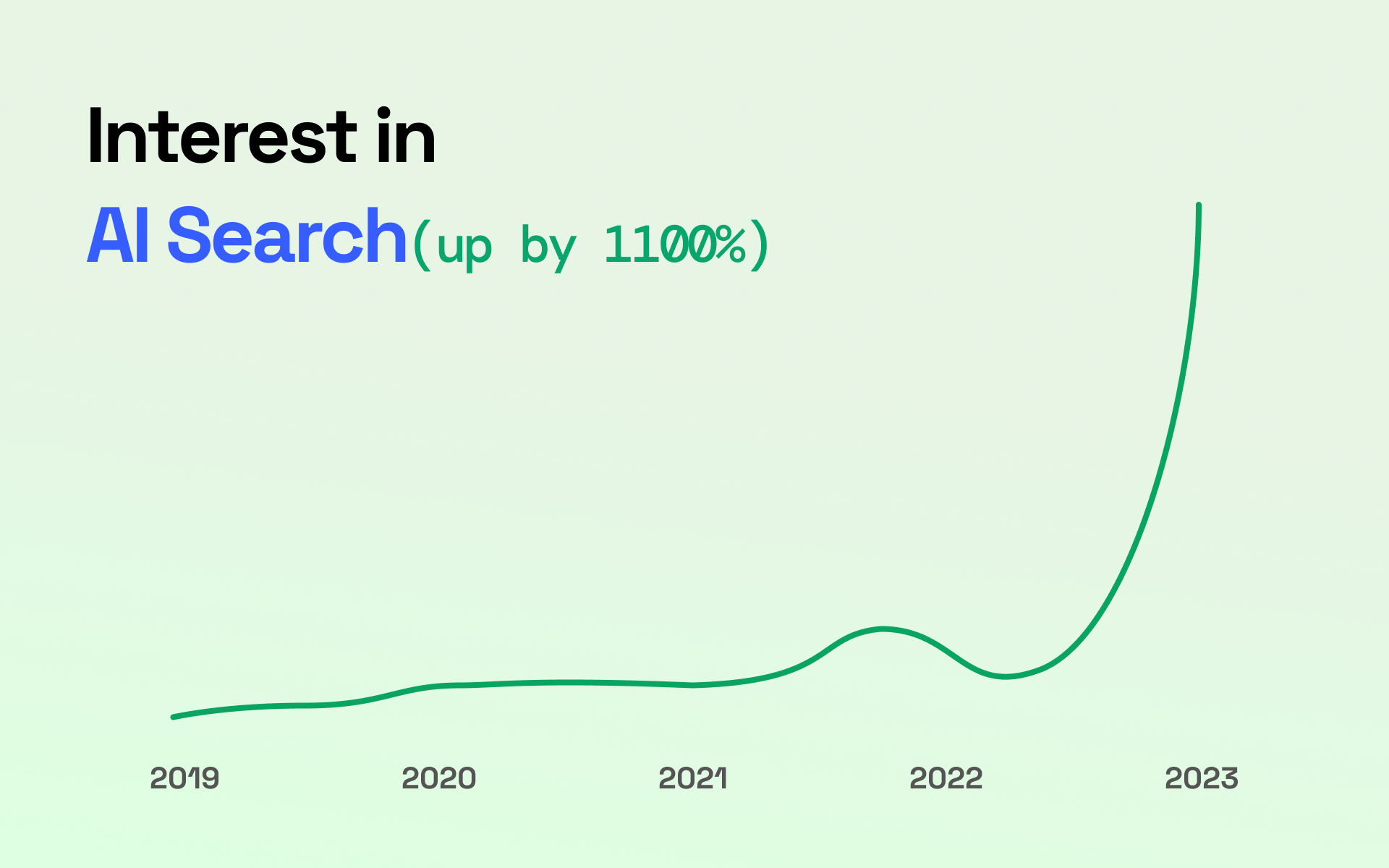 Interest in AI search is up by 1100%