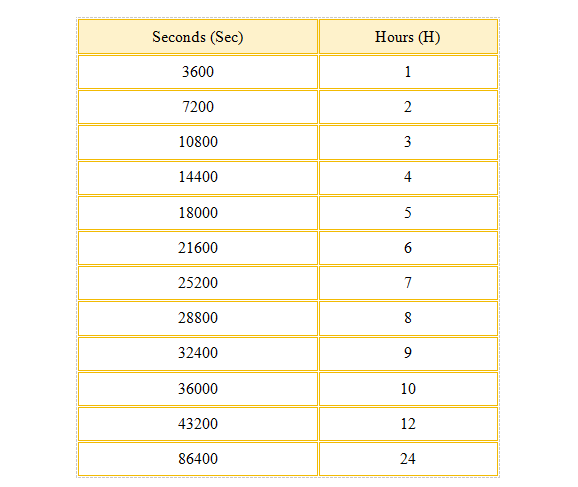 Second to Hour Conversion Chart