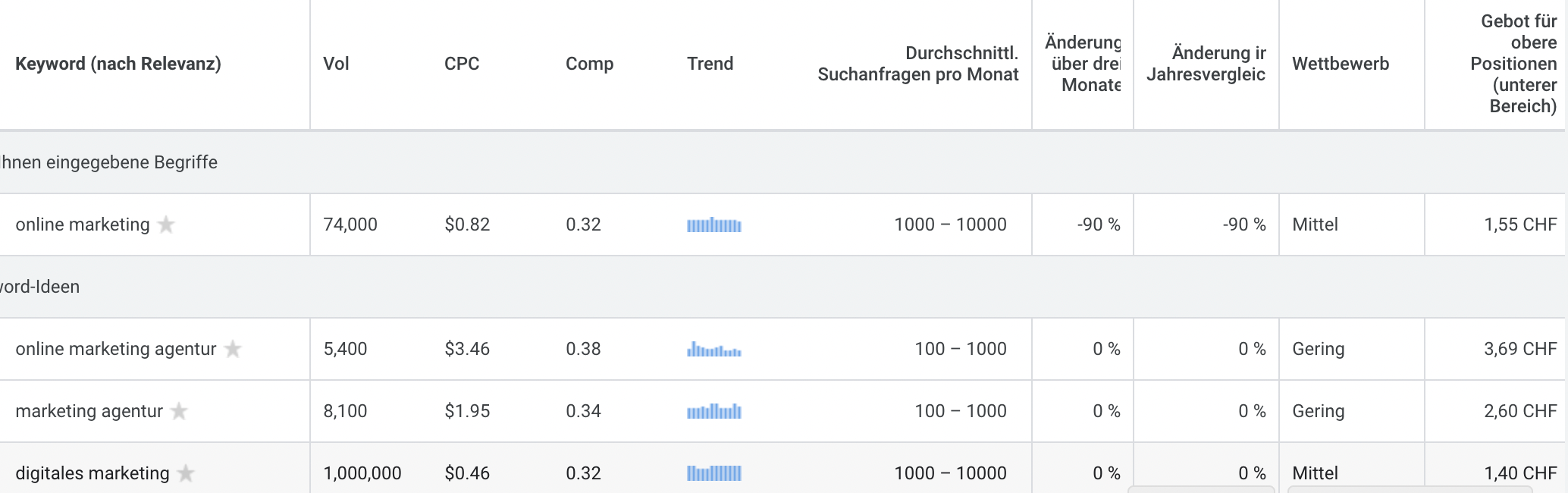 Im Google Keyword Planner findest du Keywords für SEA