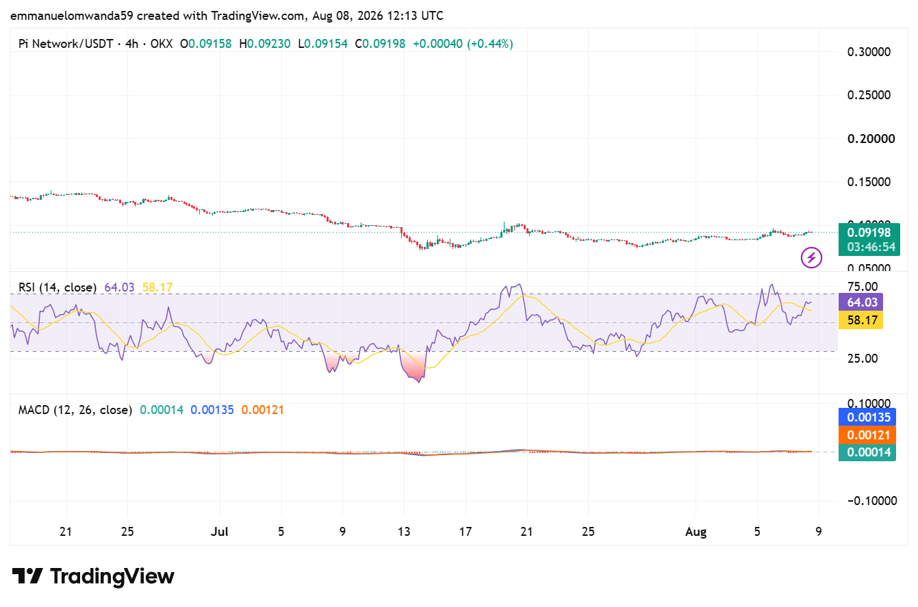 График PI/USDT: TradingView