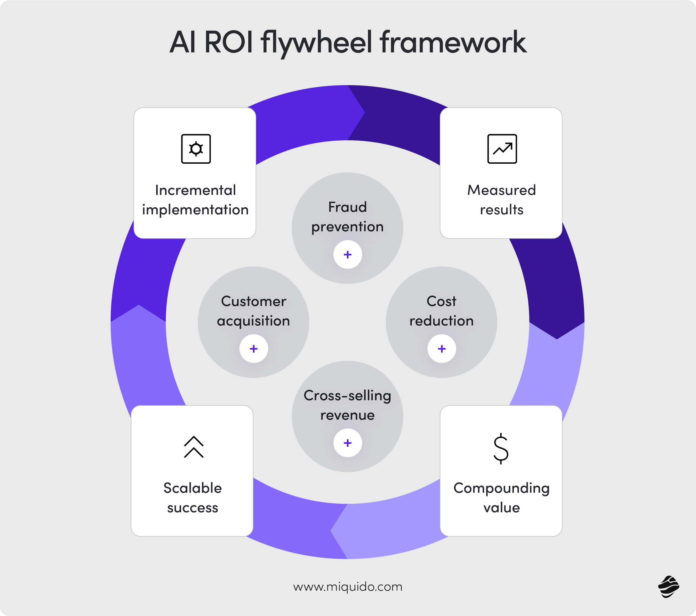 AI ROI flywheel framework