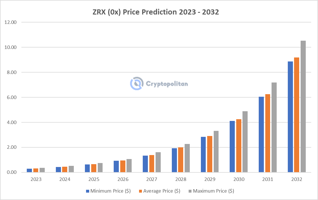 zrx price prediction 2023-2032