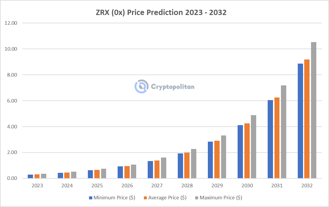 zrx crypto price prediction