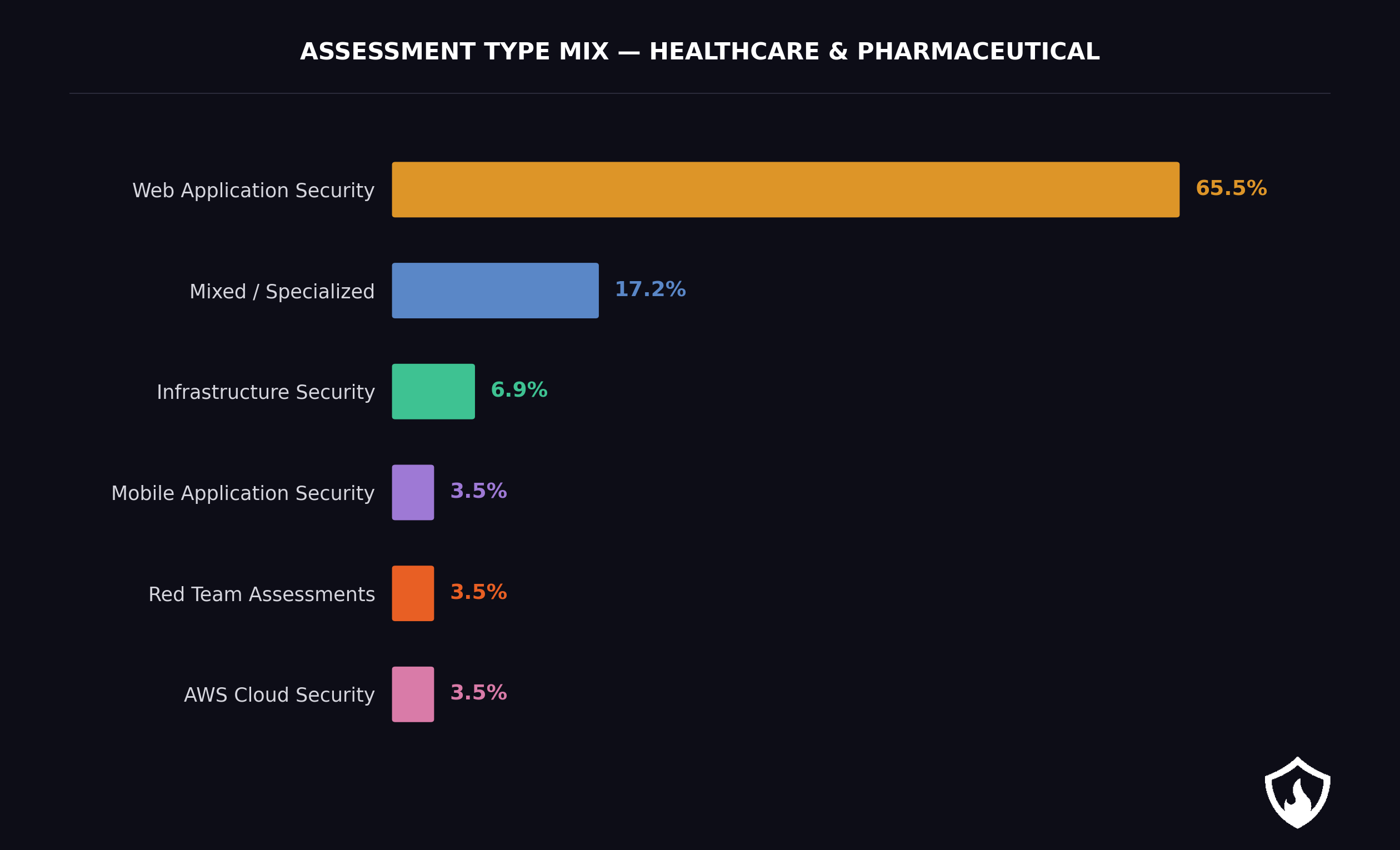 Types of Healthcare Penetration Test