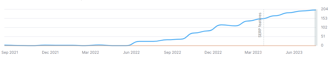 Graph of The Ultimate Law Firm WordPress SEO case study, showcasing 6566.67% increase in traffic over time.