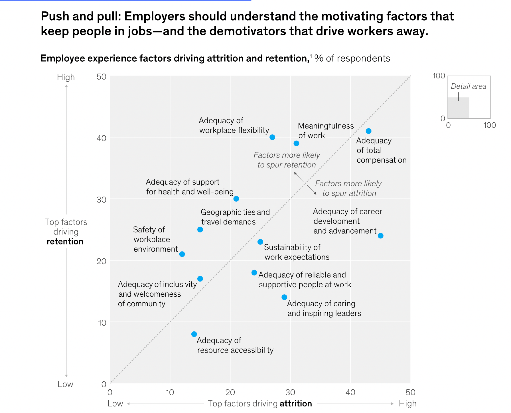 McKinsey Research: Top factors driving employee retention and employee attrition. 
