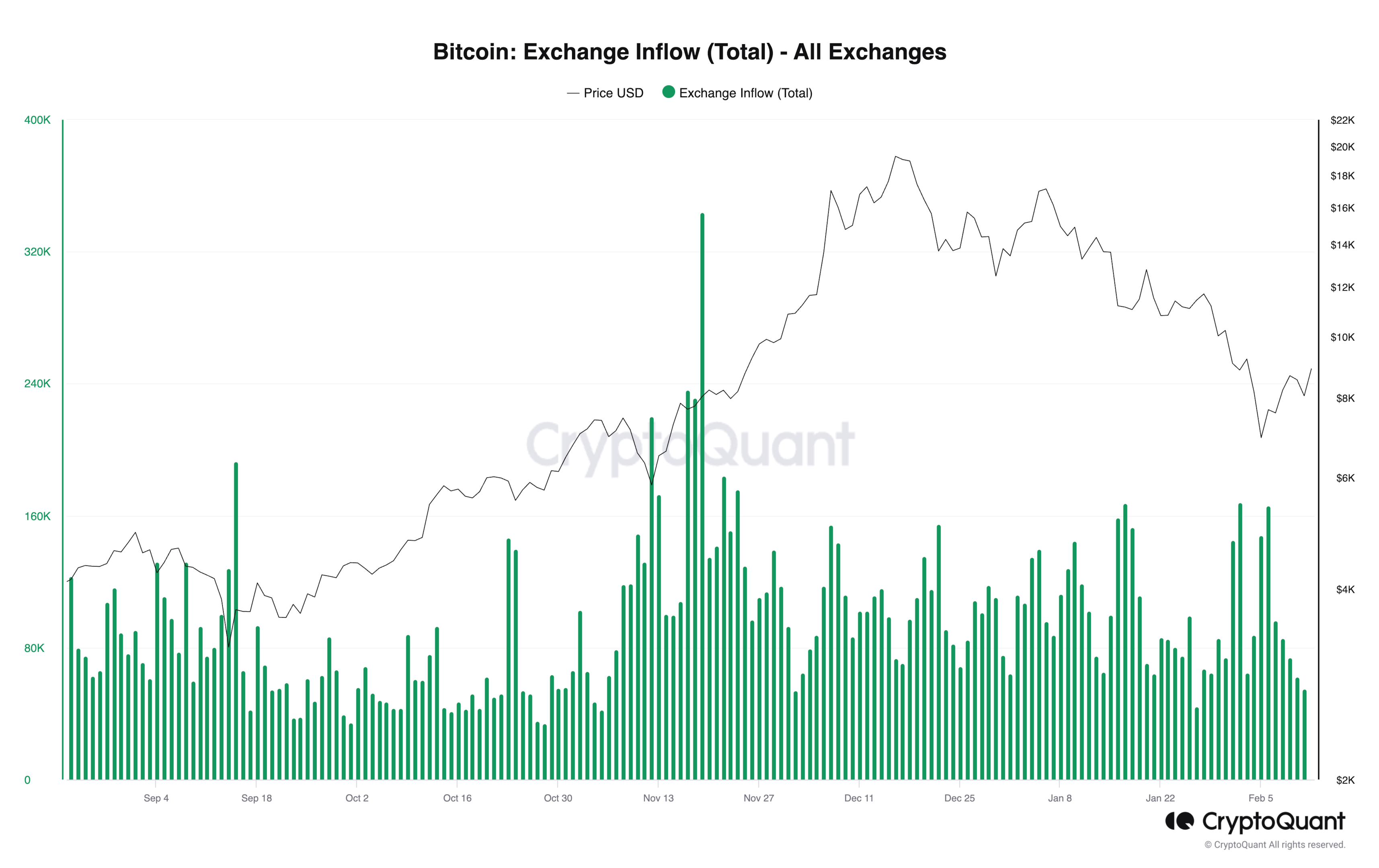 Market Driven–Bitcoin: Exchange Inflow (Total) - All Exchanges