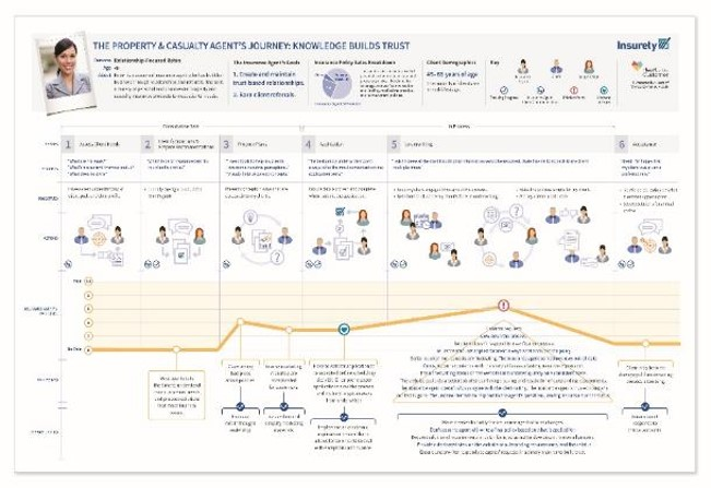 Examples of Customer Journey Mapping | Heart of the Customer