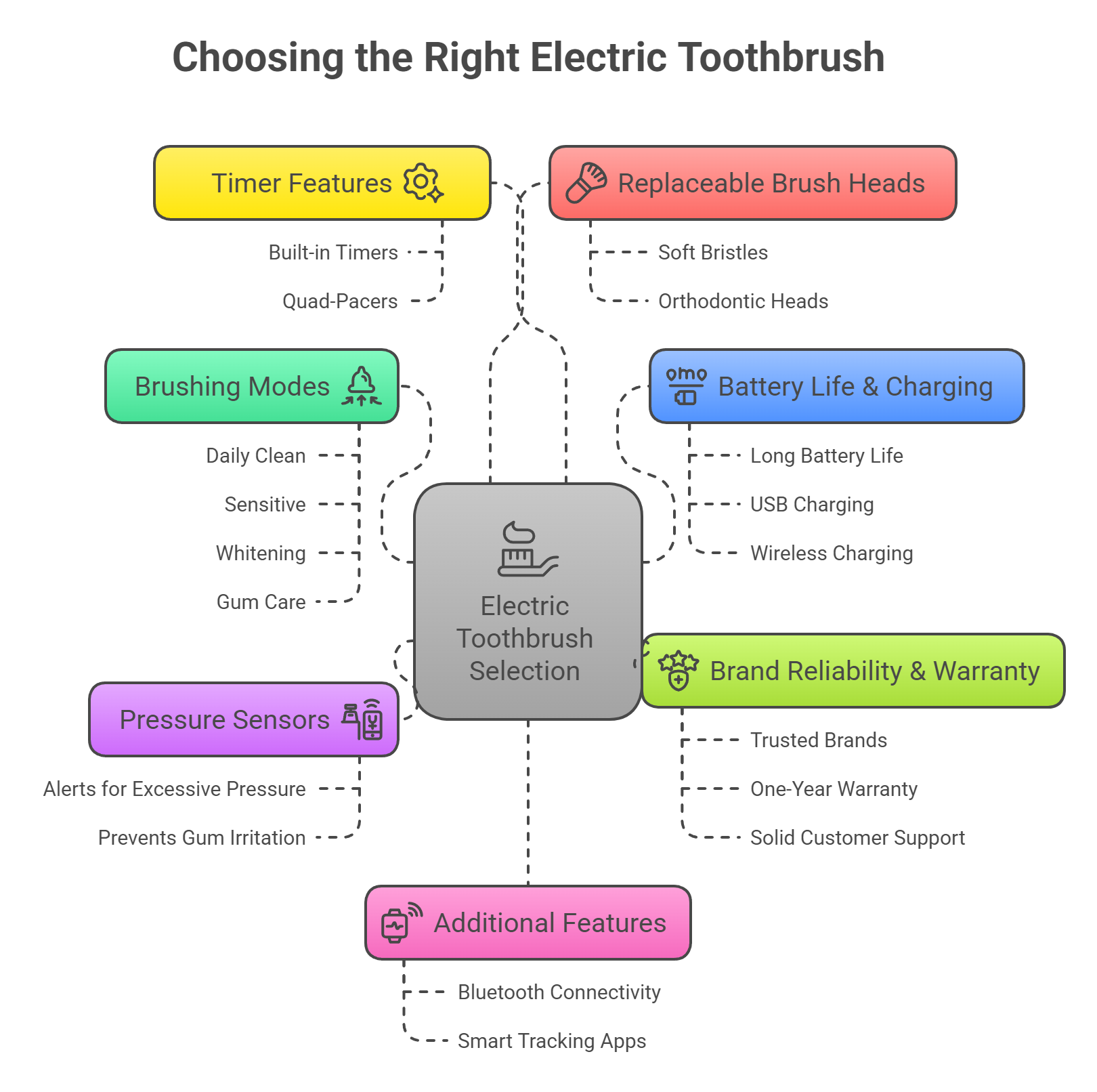 How to Choose the Right Electric Toothbrush