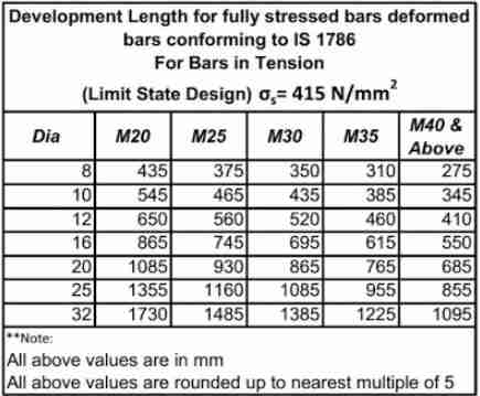 bend length, steel reinforcement, bent up bars, main bars