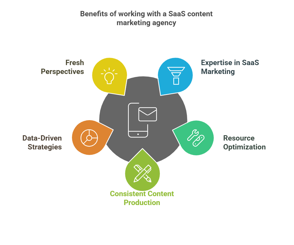 Benefits of working with a B2B SaaS marketing agency for content