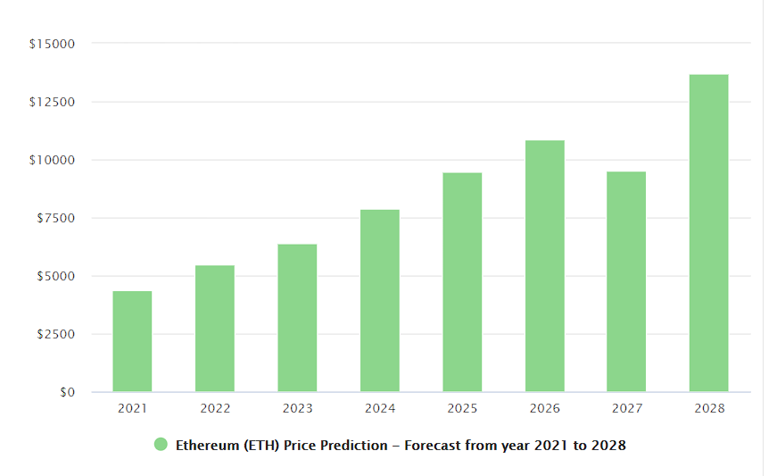 Eth price prediction 2021 walletinvestor