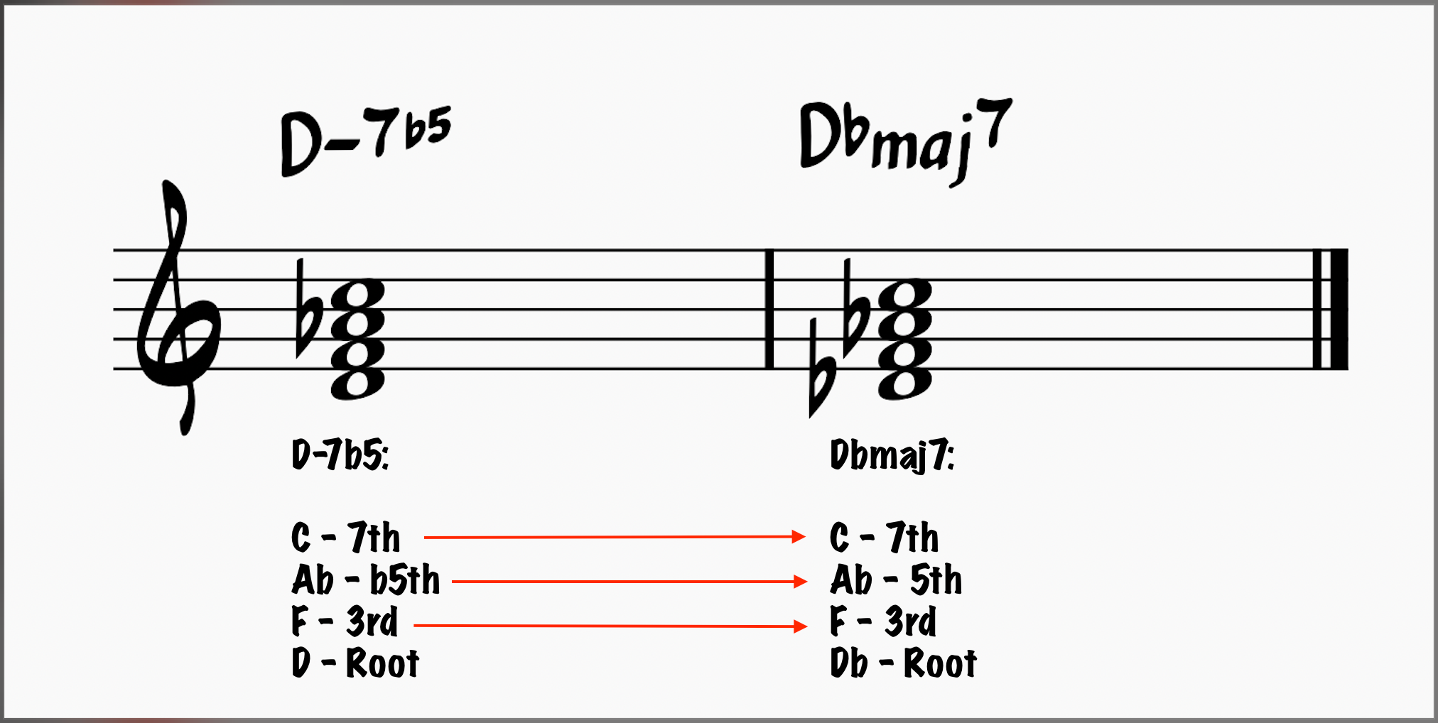 Comparing D-7b5 and Dbmaj7