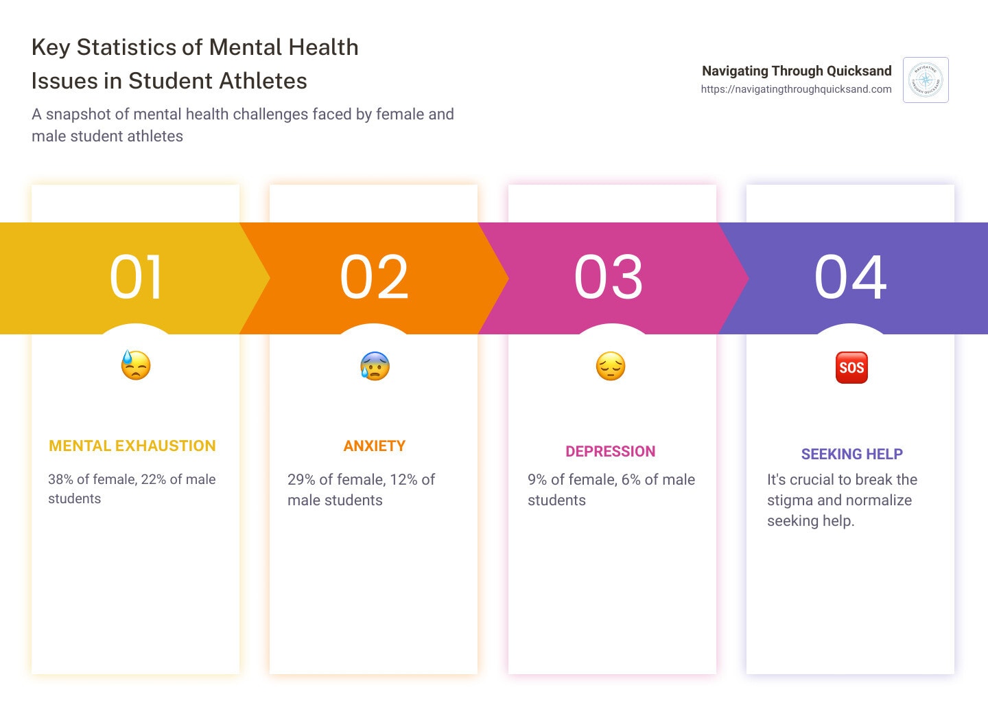 Key Statistics of Mental Health Issues in Student Athletes - how many student athletes struggle with mental health infographic pillar-4-steps