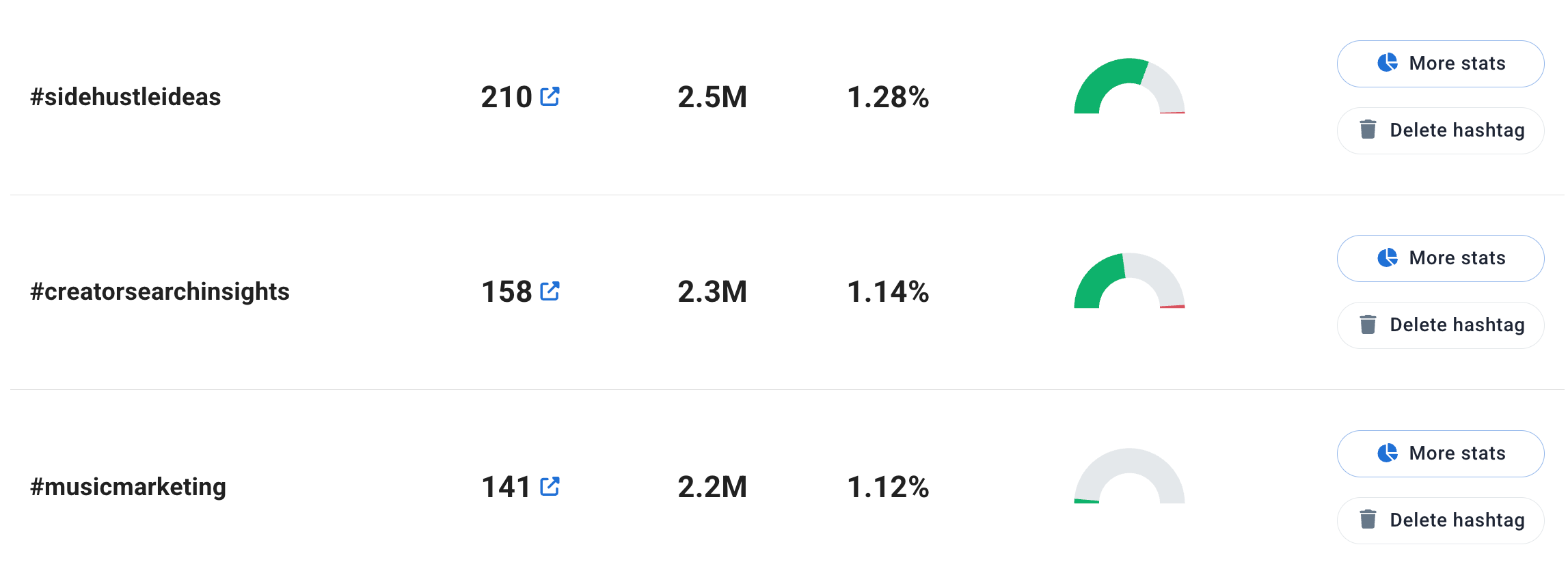 LinkedIn hashtags analysis in the Brand24 tool