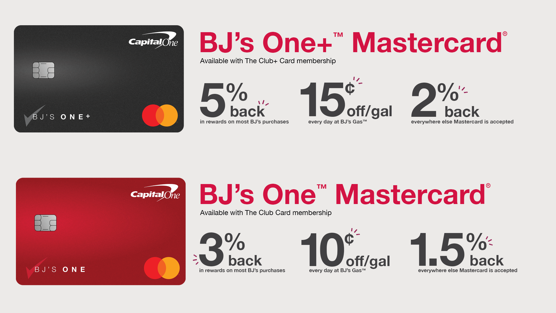 BJ's one+ mastercard, BJ's one mastercard, mastercard, capitalone, rewards structure,