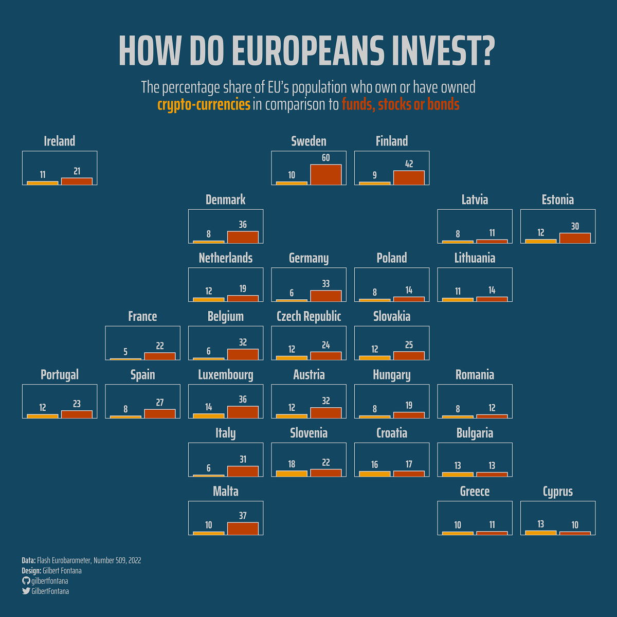 Chart showing the statistics on Europeans who own crypto compared to traditional stocks