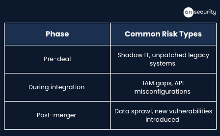 Common Security Risks During M&Amp;A