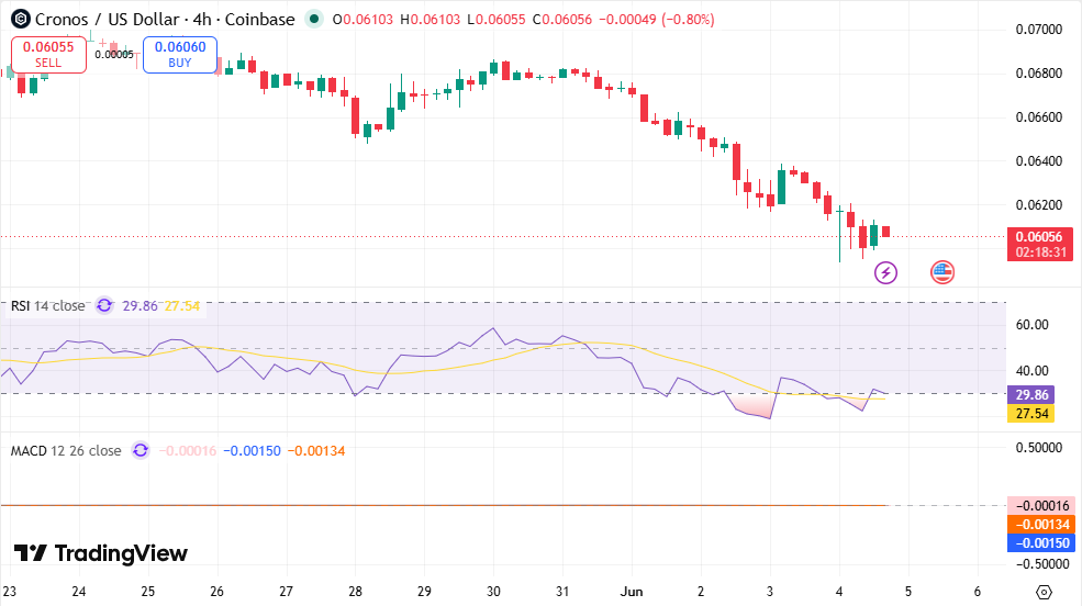 Graphique CRO/USDT : TradingView