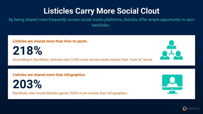 Listicles carry more social clout