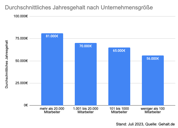 Durchschnittliches Jahresgehalt nach Unternehmensgröße in Deutschland
