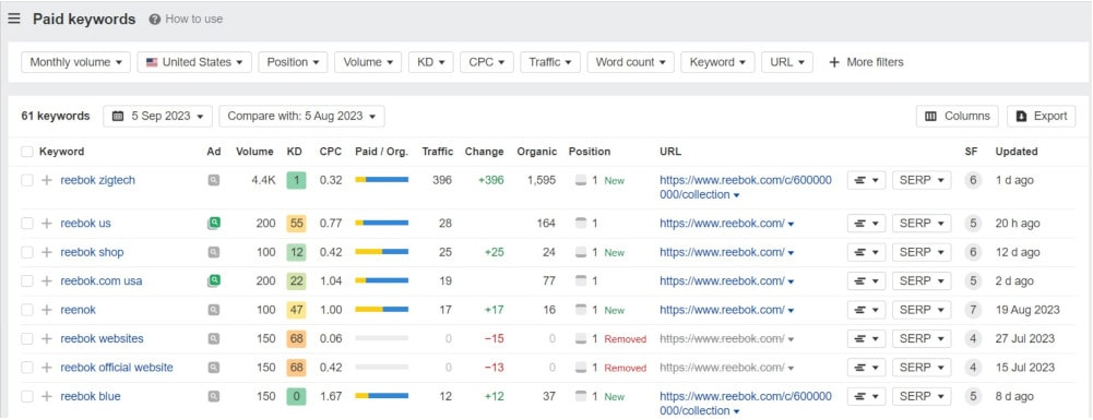 Paid keywords detected by the Ahrefs tool