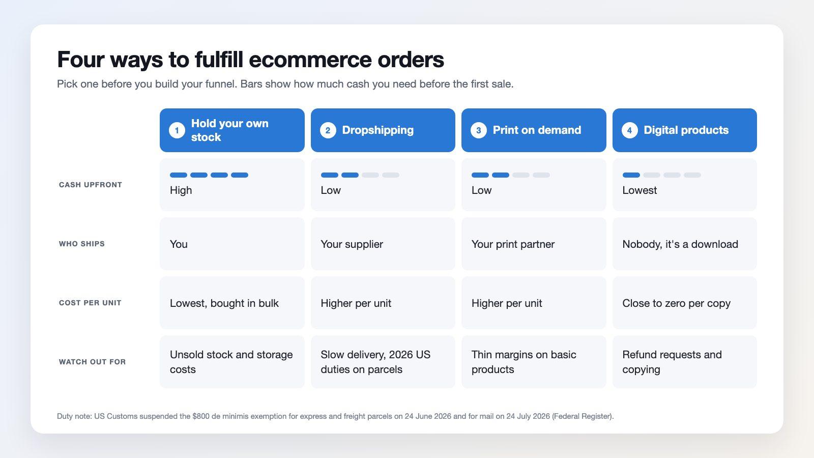 Comparison of four fulfillment models, holding stock, dropshipping, print on demand and digital products, by upfront cash, who ships, cost per unit and risks