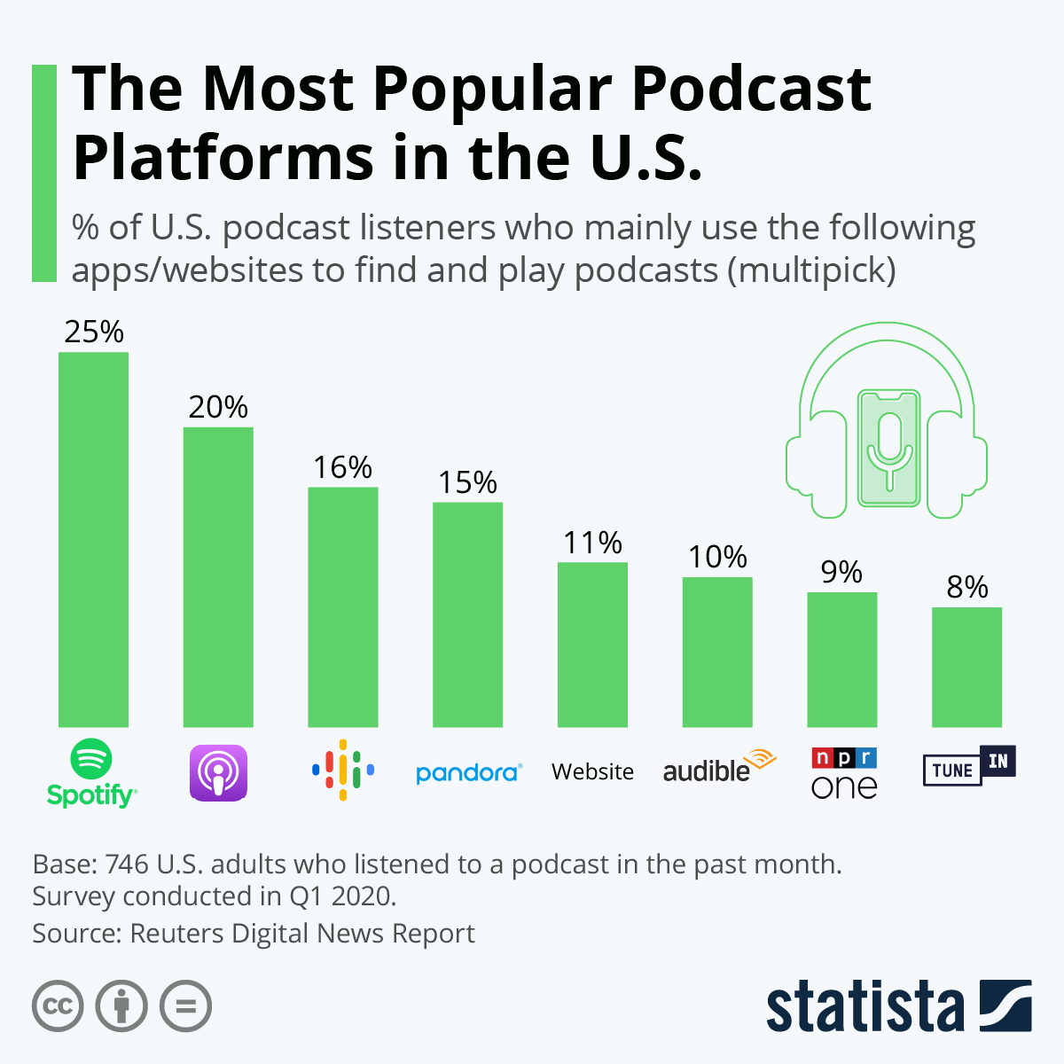 most popular podcasts, podcast, podcast hosting service