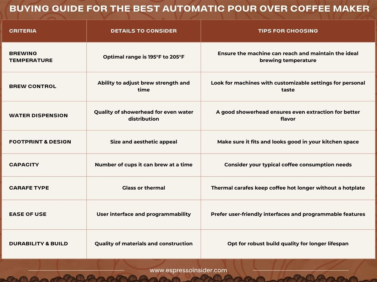 Buying Guide for the Best Automatic Pour Over Coffee Maker