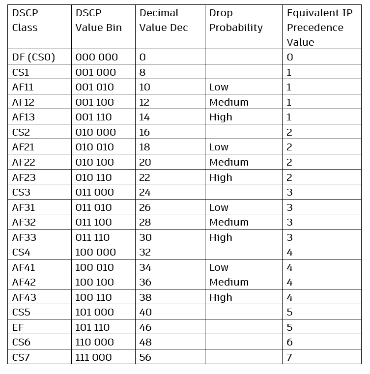 DSCP PHBs with Decimal and Binary Equivalents and IPP