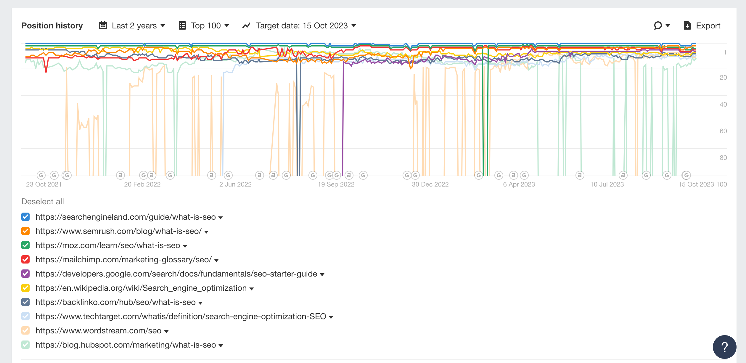 Position history example from Ahrefs