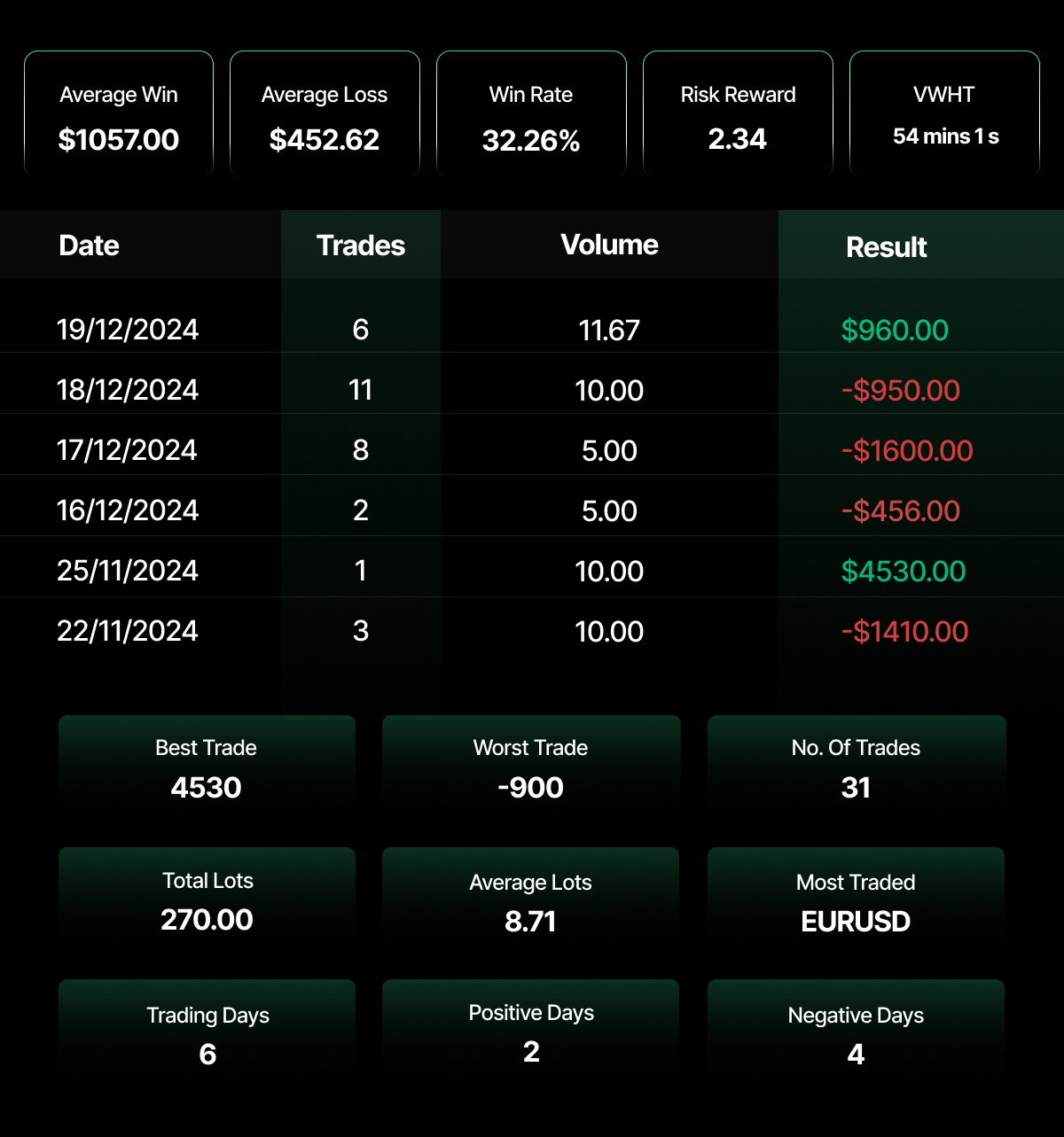 Trading performance dashboard showing a low 32.26% win rate offset by a high average win of $1,057.00 against an average loss of $452.62, across 31 trades over 6 days — highlighted by a standout best trade of $4,530.00 on November 25, 2024, with EURUSD as the most traded pair and only 2 out of 6 trading days ending in profit.