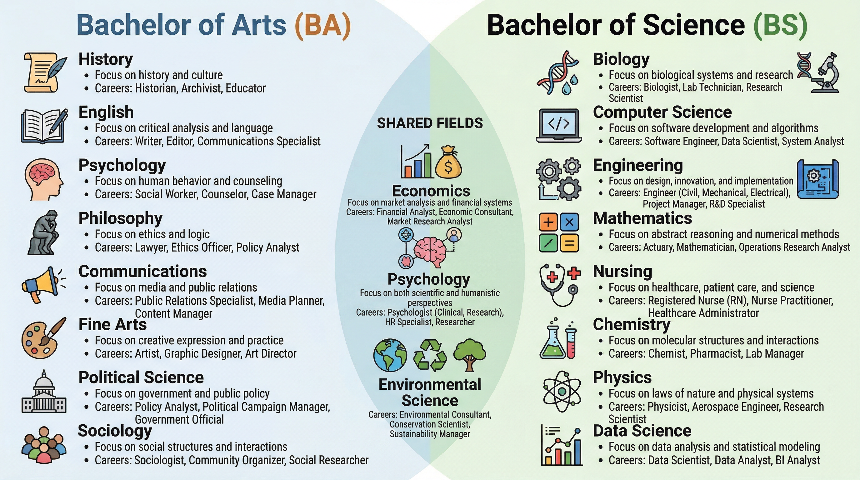 Comparison of Bachelor of Arts and Bachelor of Science fields of study
