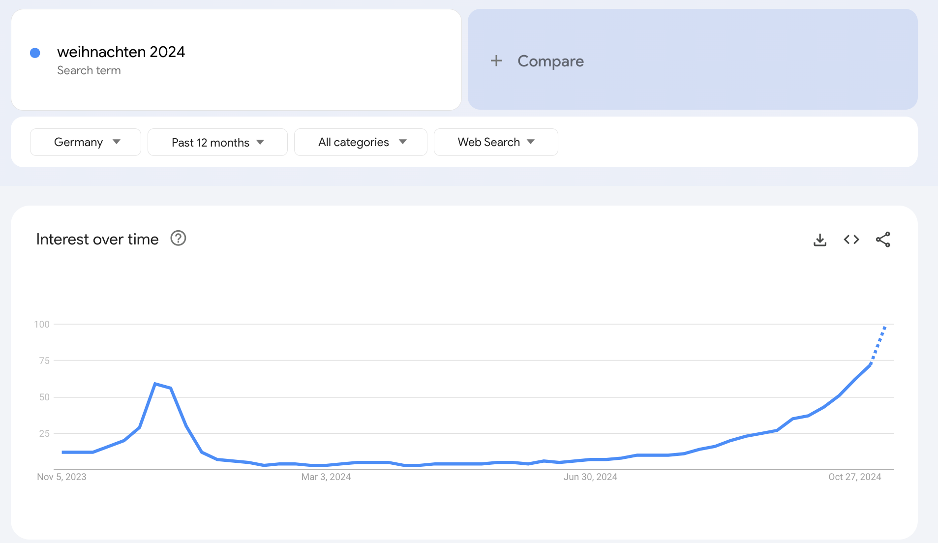 Google Trends für Weihnachten 2024