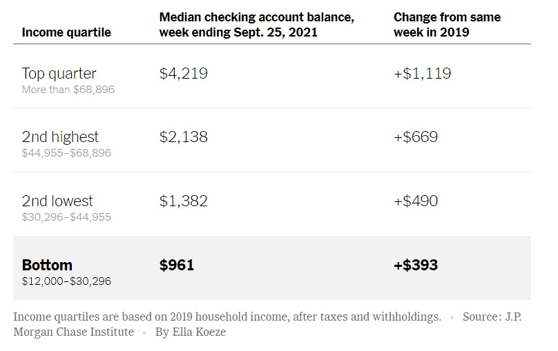 how much cash should I have on hand - differences between 2019 and 2021 cash by income level.