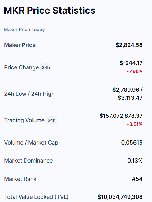 Maker price overview from Coinmarketcap