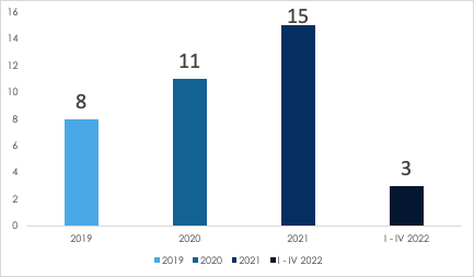 Statystyki dotyczące administracyjnych kar finansowych nałożonych przez Prezesa UODO w latach 2019, 2020, 2021 oraz w okresie od I do IV 2022 roku