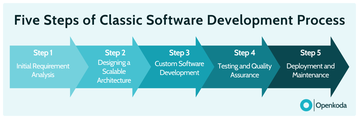 insurance software development process