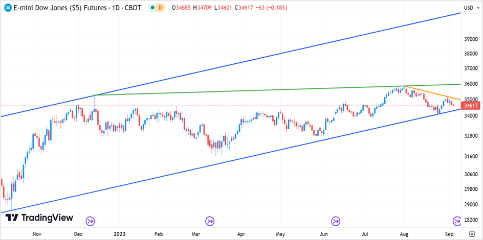 To view all info about the index, click https://www.tradingview.com/symbols/CBOE-DJX/