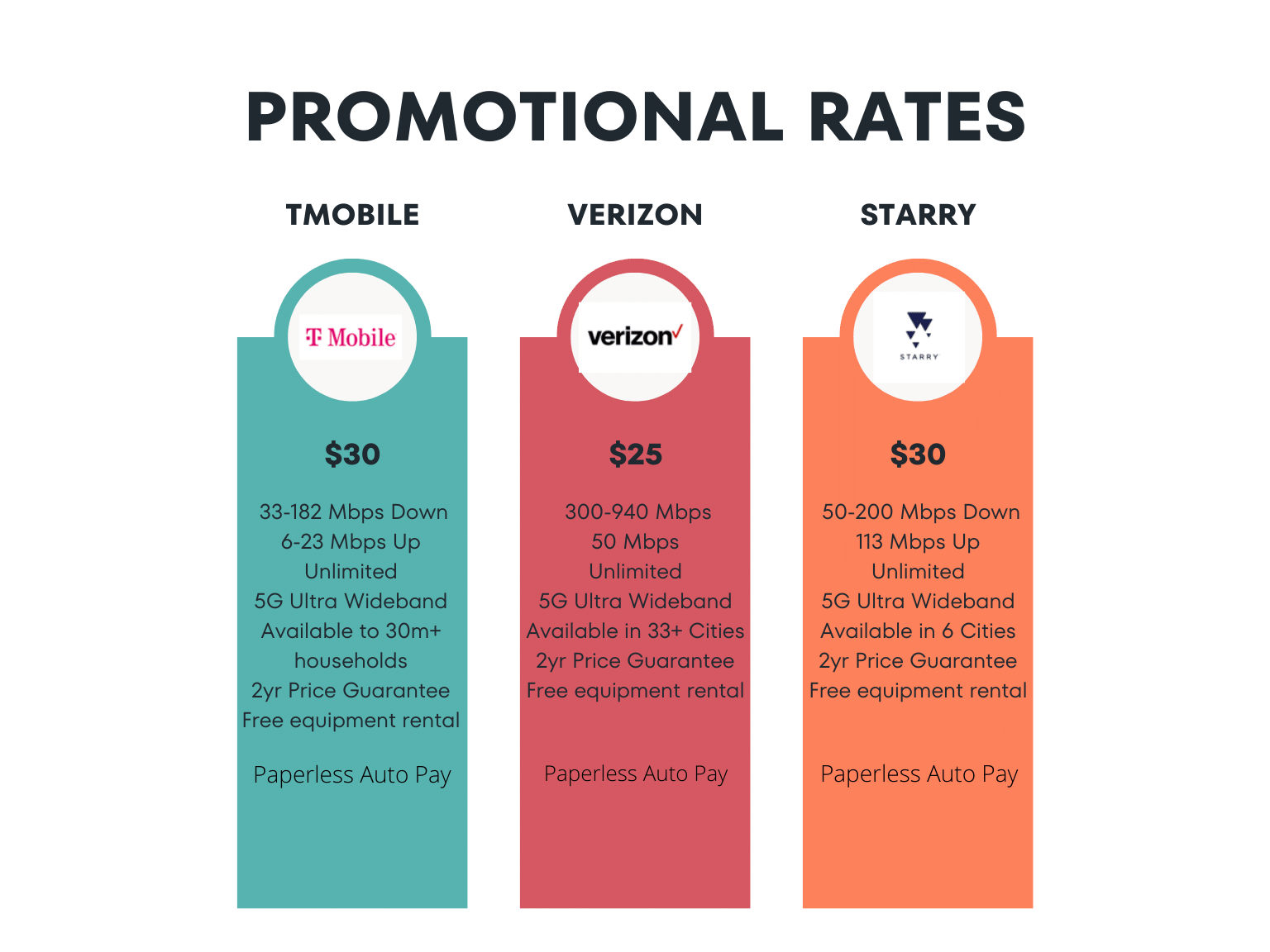Verizon 5G Home Review; Compare Promo Rates