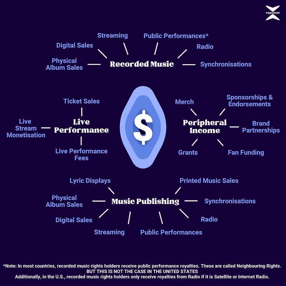 Different streams of income in music (via Medium)