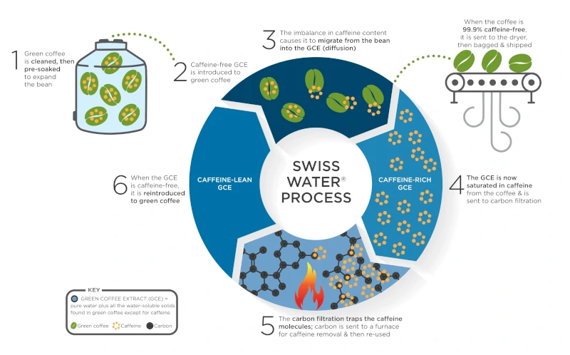 Swiss Water Logo and Decaffeinated Coffee Flow Chart