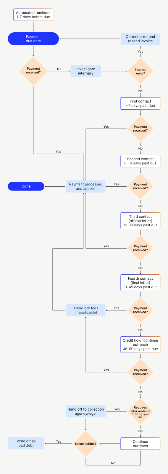 accounting process flow chart template