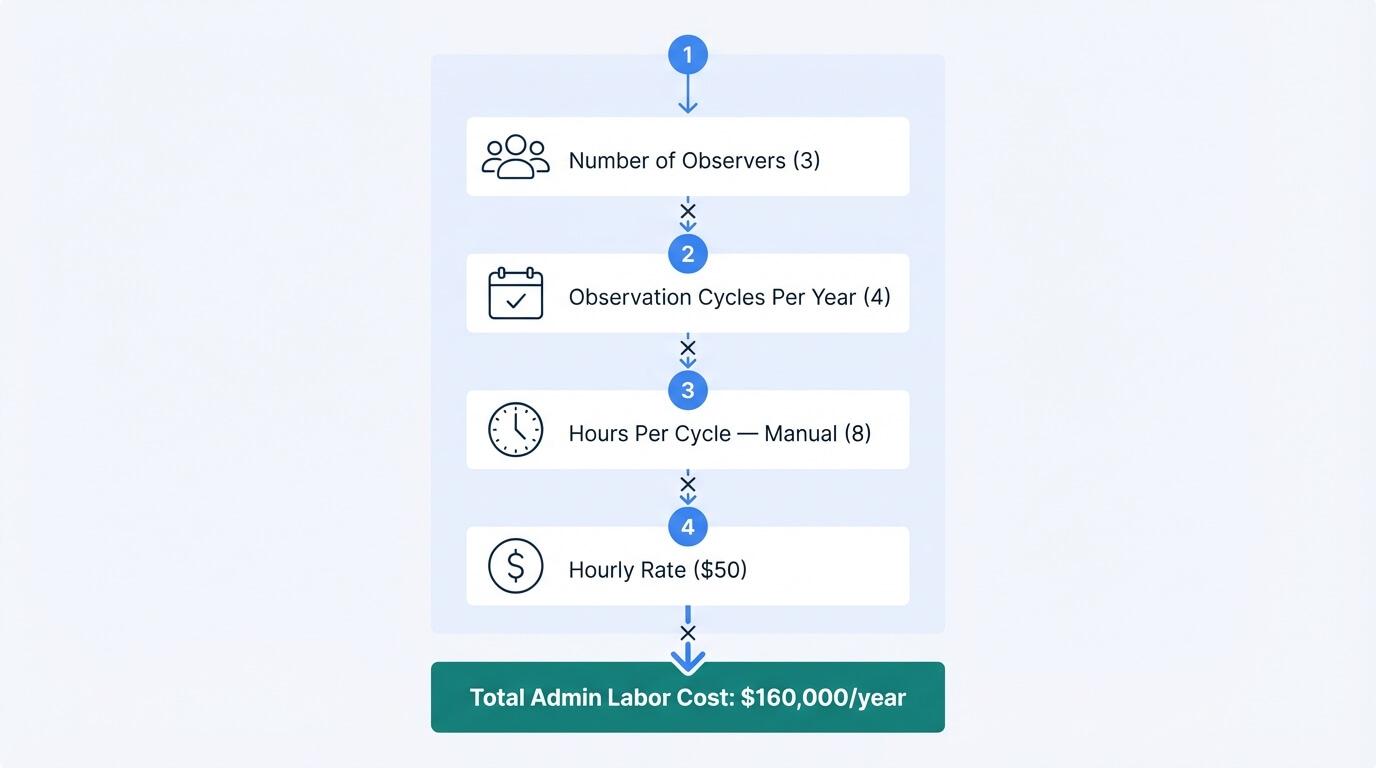 Step 1: Map Your Current Observation Costs (Before Software)
