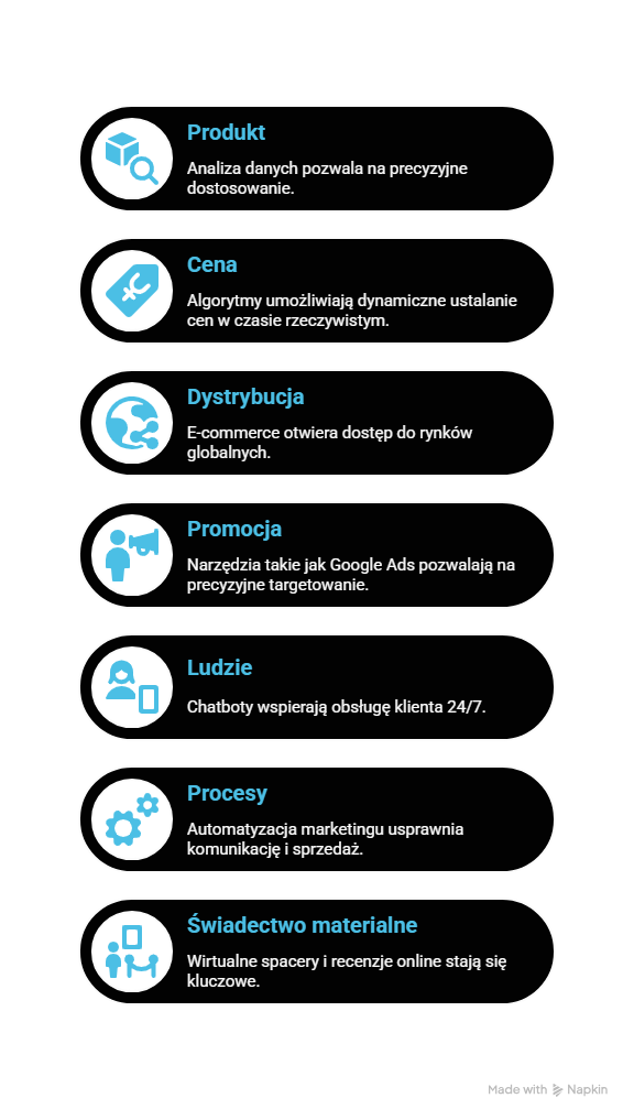Jak nowe technologie i marketing online zmieniają narzędzia marketingu mix?